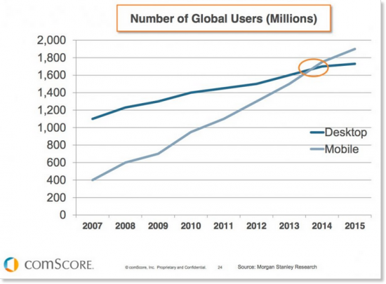 Mobile-stats-vs-desktop-users-global-550x405.png